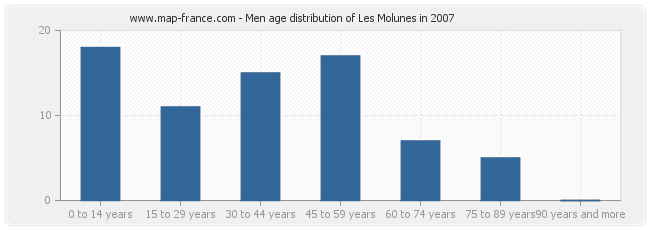 Men age distribution of Les Molunes in 2007